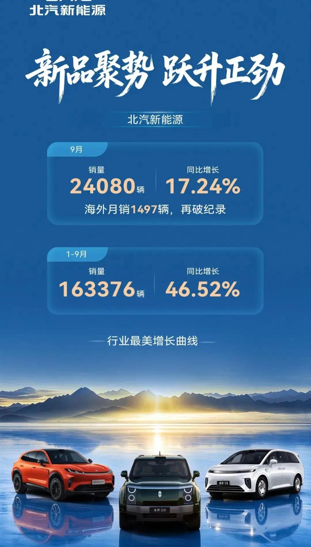 【北汽新能源9月销量24,080辆，同比增长17.24%】北汽新能
