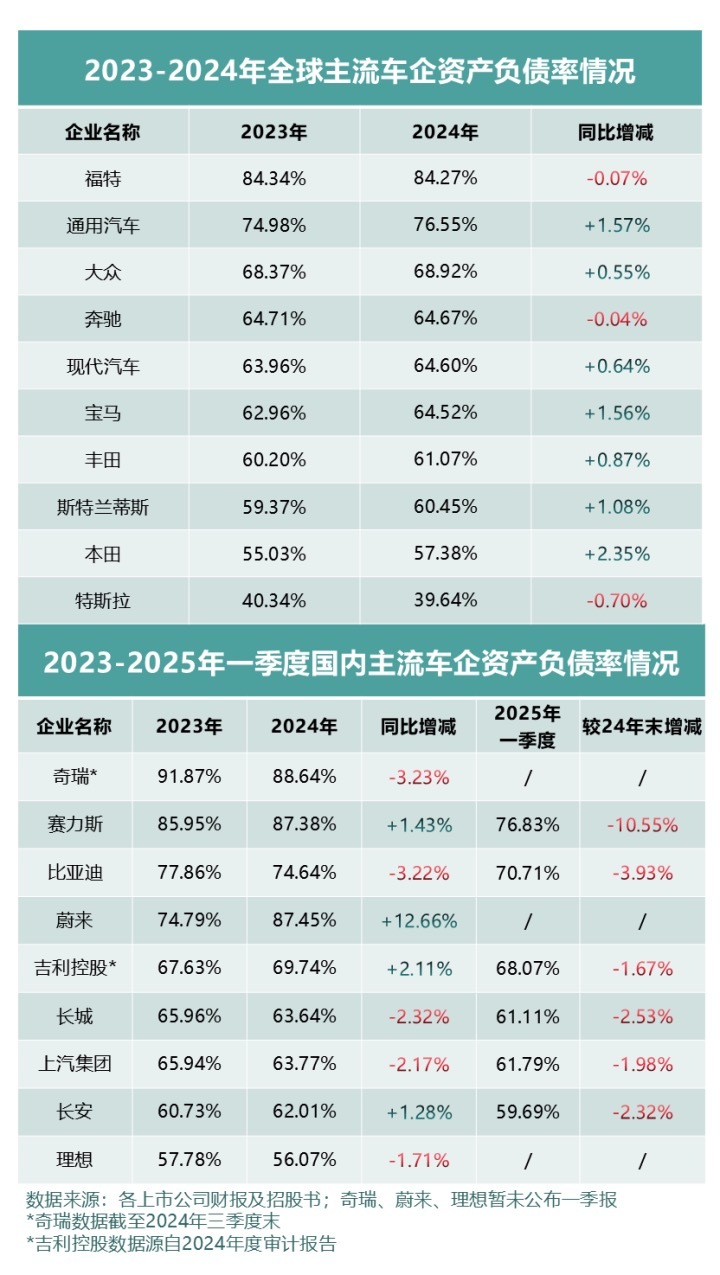 2024年全球主流车企年报相继出炉，福特负债率84.27%，通用76.55%，