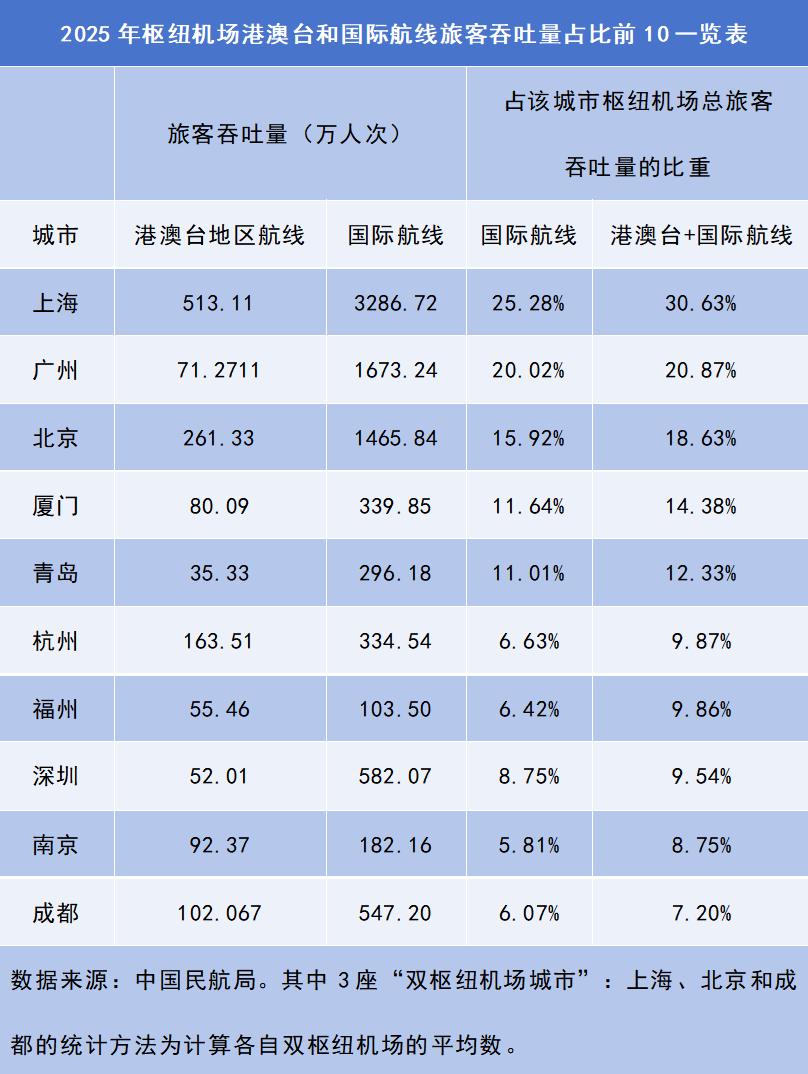 福州上榜全国入境游实力十强城市，完整榜单依次为上海、广州、北京、厦门、青岛、杭州
