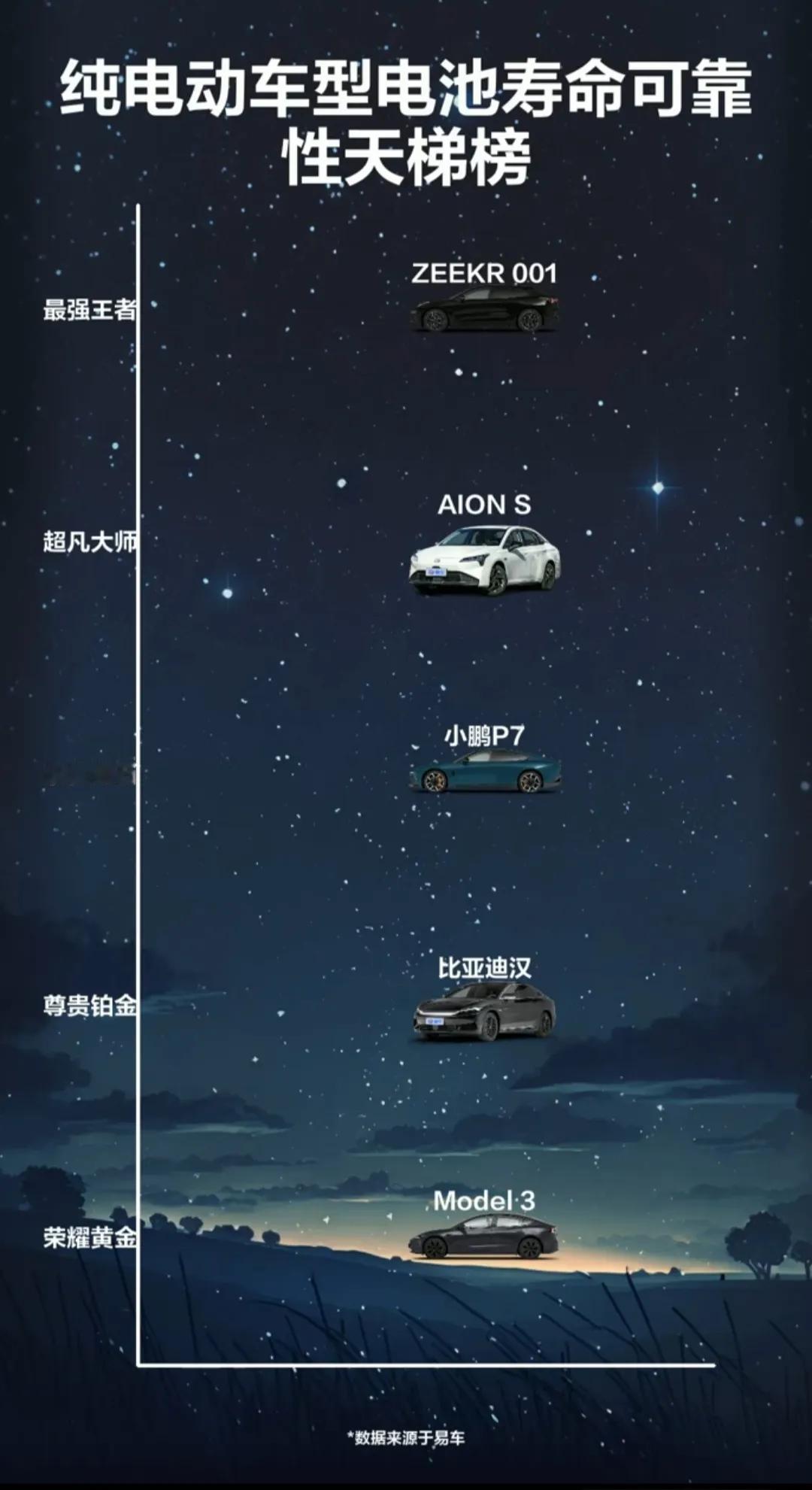 纯电车型电池寿命可靠性排行榜。