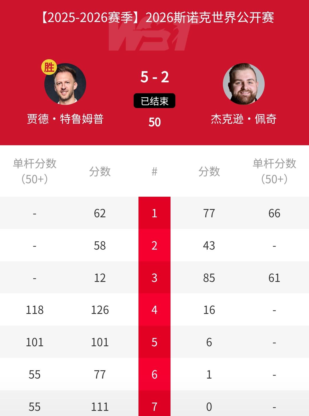 5-2，世界第一“屠宰”佩奇！特鲁姆普淘汰“小猪”！刚刚结束的2026年斯诺克玉