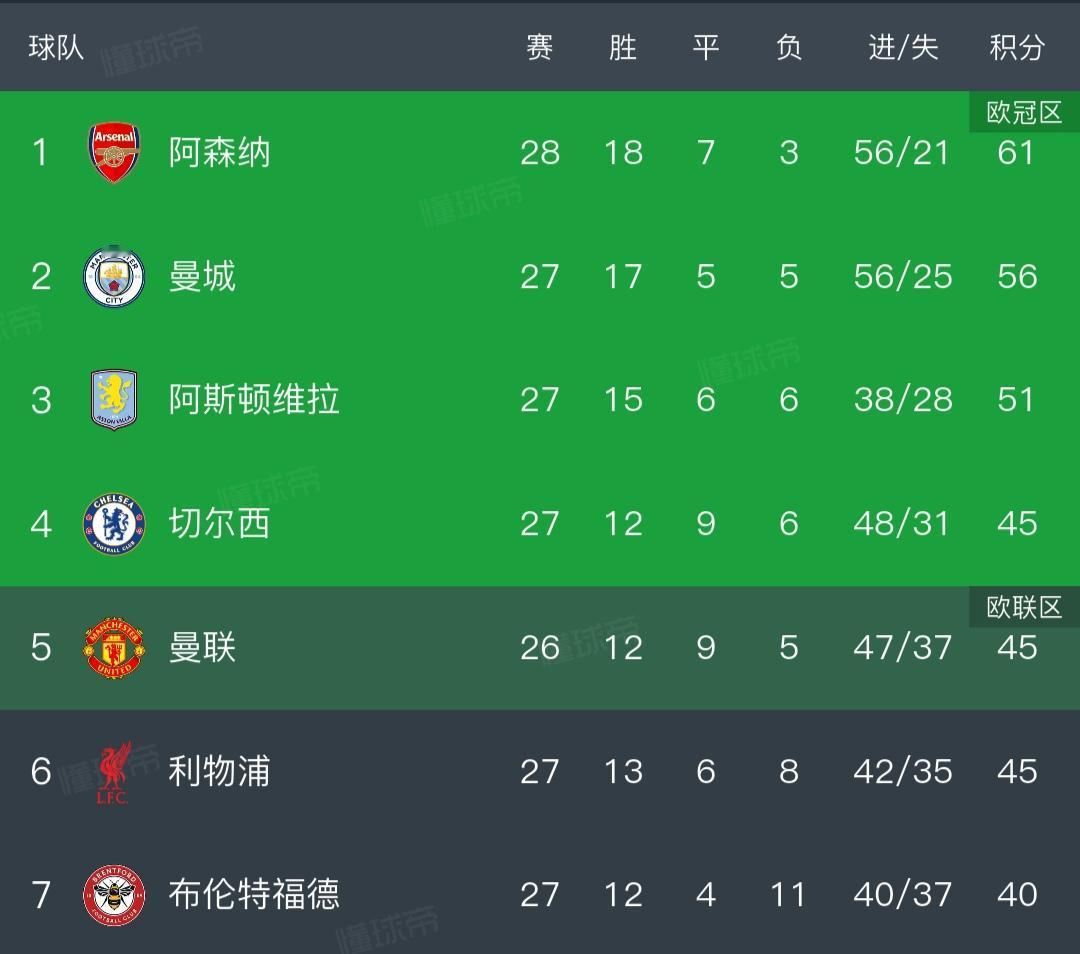 英超积分榜更加焦灼了！1阿森纳，领先5分也是巨大优势。2曼城，最近连胜势