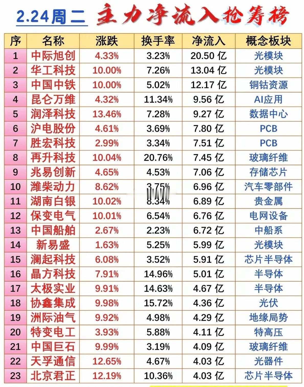 周二主力大资金净流入抢筹榜！1.光模块CPO2.铜钴资源矿3.PCB+存