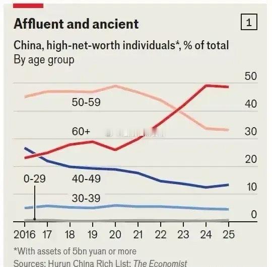 全网都在传来自《经济学人》的一幅图，很多人想不通了，为啥中国50亿+资产圈，60