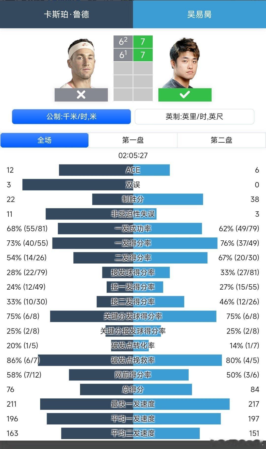 ATP500阿卡普尔科站🇲🇽男单第1轮资格赛晋级的吴易昺🇨🇳7-6(2)