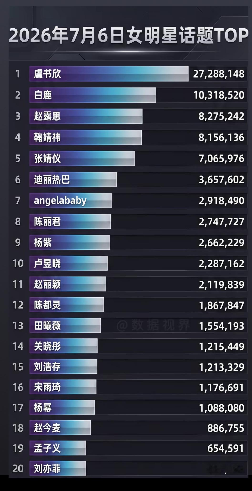 7.6日微博男明星女明星话题TOP你喜欢的明星上榜了吗