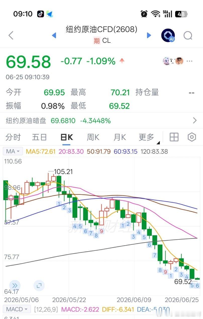 原油持续下跌，这是好事呀，好事！