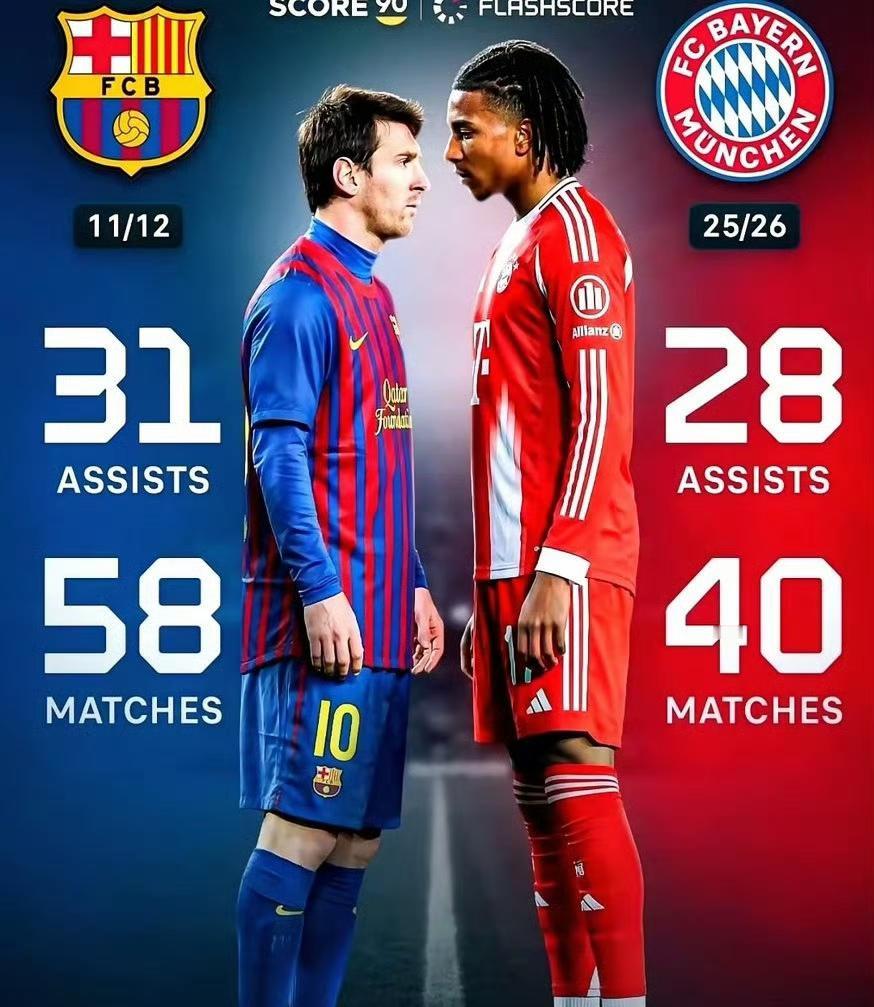 这两天足坛都在吹捧奥利塞？？因为他单赛季助攻28次，逼近2012年梅西31次