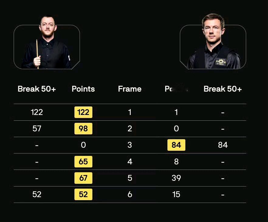 宾汉姆和小司机被淘汰，丁俊晖直通克鲁斯堡稳了！全中国球迷紧绷的心可以松弛一下了。