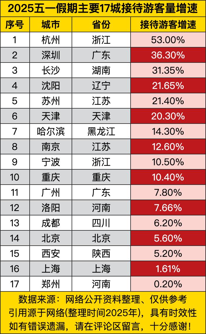 杭州以53%的增速一骑绝尘，这哪里是增长，分明是游客量“蹦了个极”，看来西湖边的