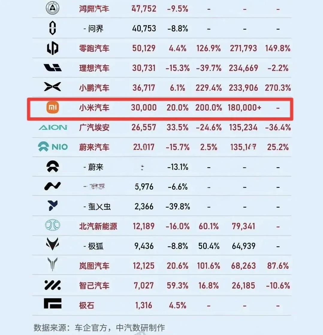 最佩服的还是小米汽车，如果不是产能限制，它现在应该超过零跑排第一了。整数3000
