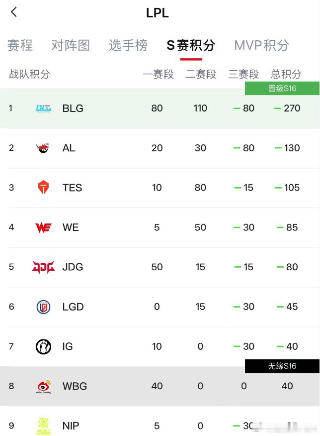 随着NIP横扫JDG，iG进冒泡赛难度进一步提升，现在只有三条路：1、夺得LPL总冠军，将以LPL一
