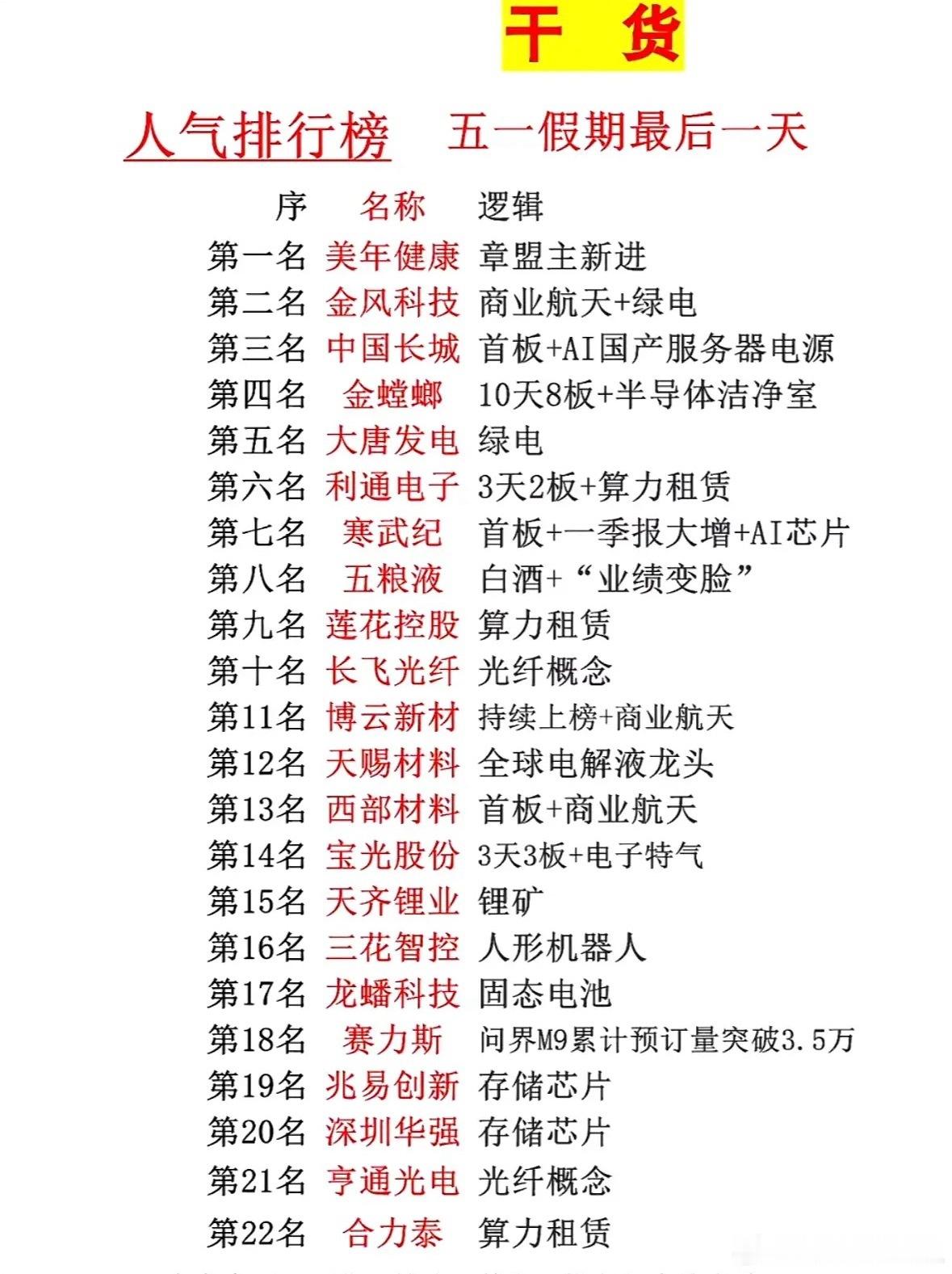 干货分享：五一假期最后一天人气个股排行榜揭晓！五一假期最后一天，人气个股排行榜揭