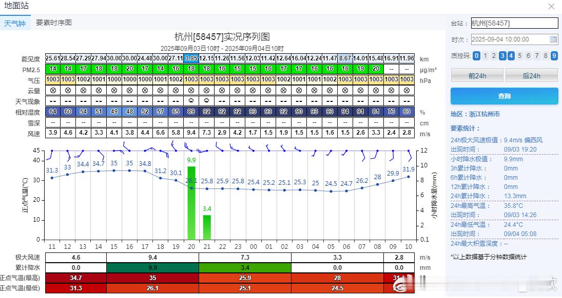 【杭州高温】今天10时，杭州气温31.9℃，不仅高于昨天10时的29.6℃，也比