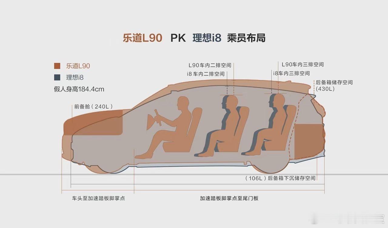 乐道L90和理想i8空间直观对比，可以说两者各有优势乐道L90的优势在于前备仓，