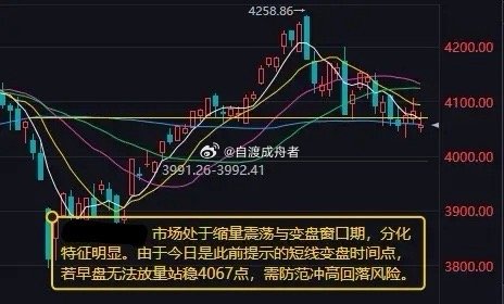 大盘破后上看4080-4094点区域震荡昨日A股震荡调整，三大指