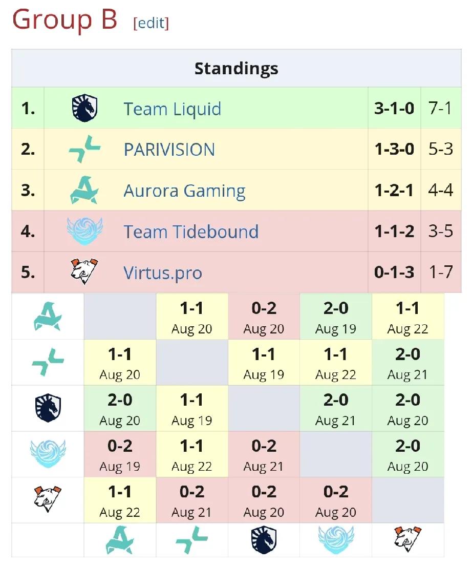 DOTA2:裂变宇宙S6小组赛，TBD获得7-8名随意TBD1-1战平P