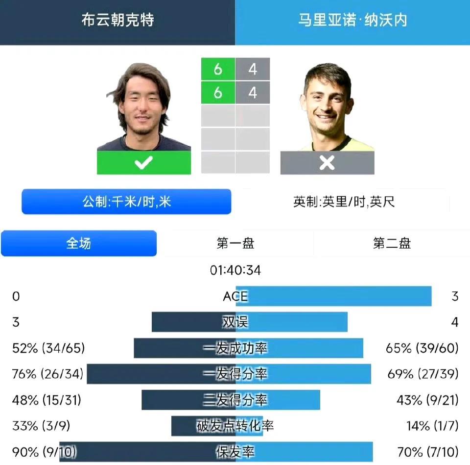 2-0！布云朝克特三连胜晋级八强！ATP250温斯顿塞勒姆男单第三轮，仅耗时1