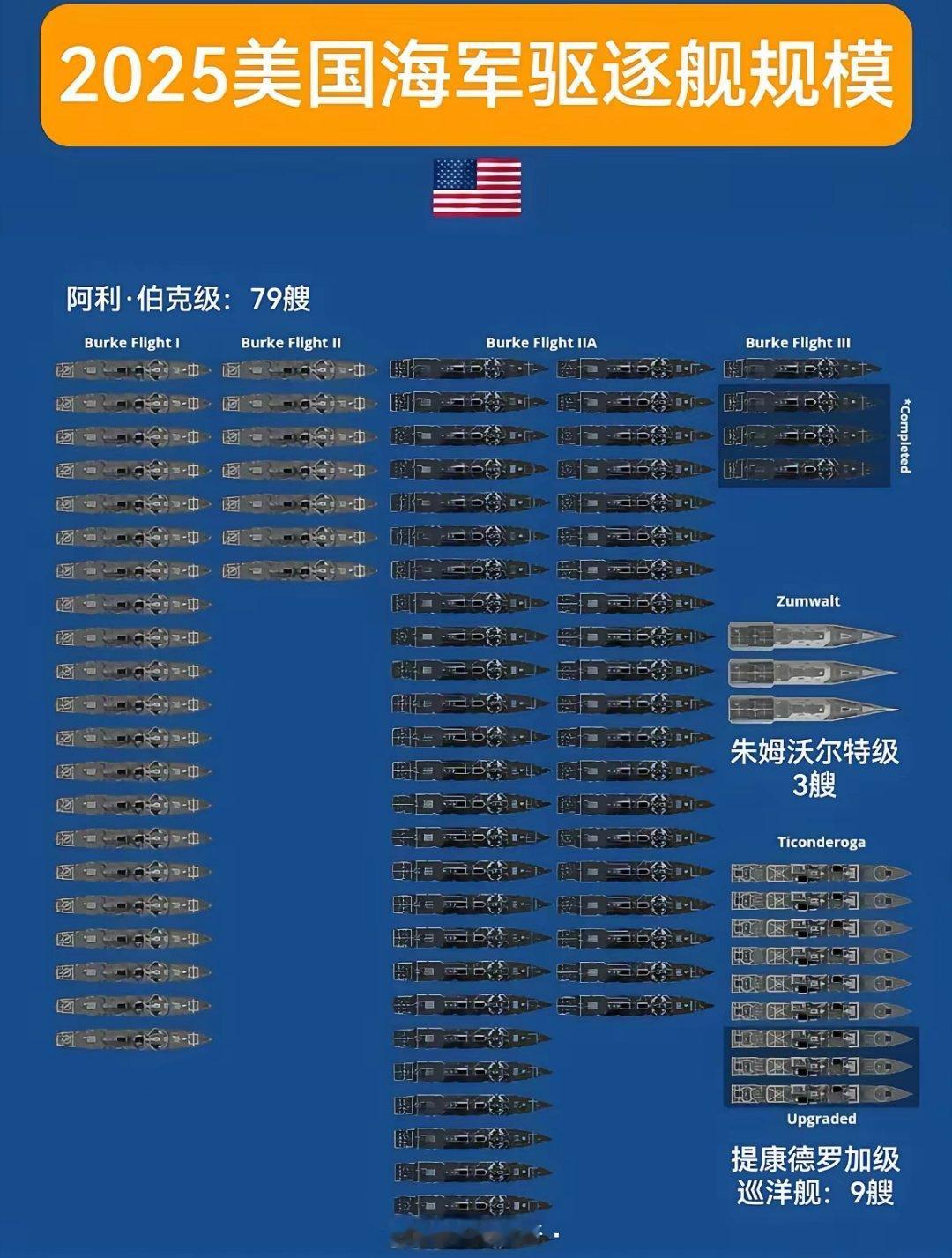 20年前，美国就是现在规模，我们还只有6艘052c，当时就感觉差距简直是天壤之别