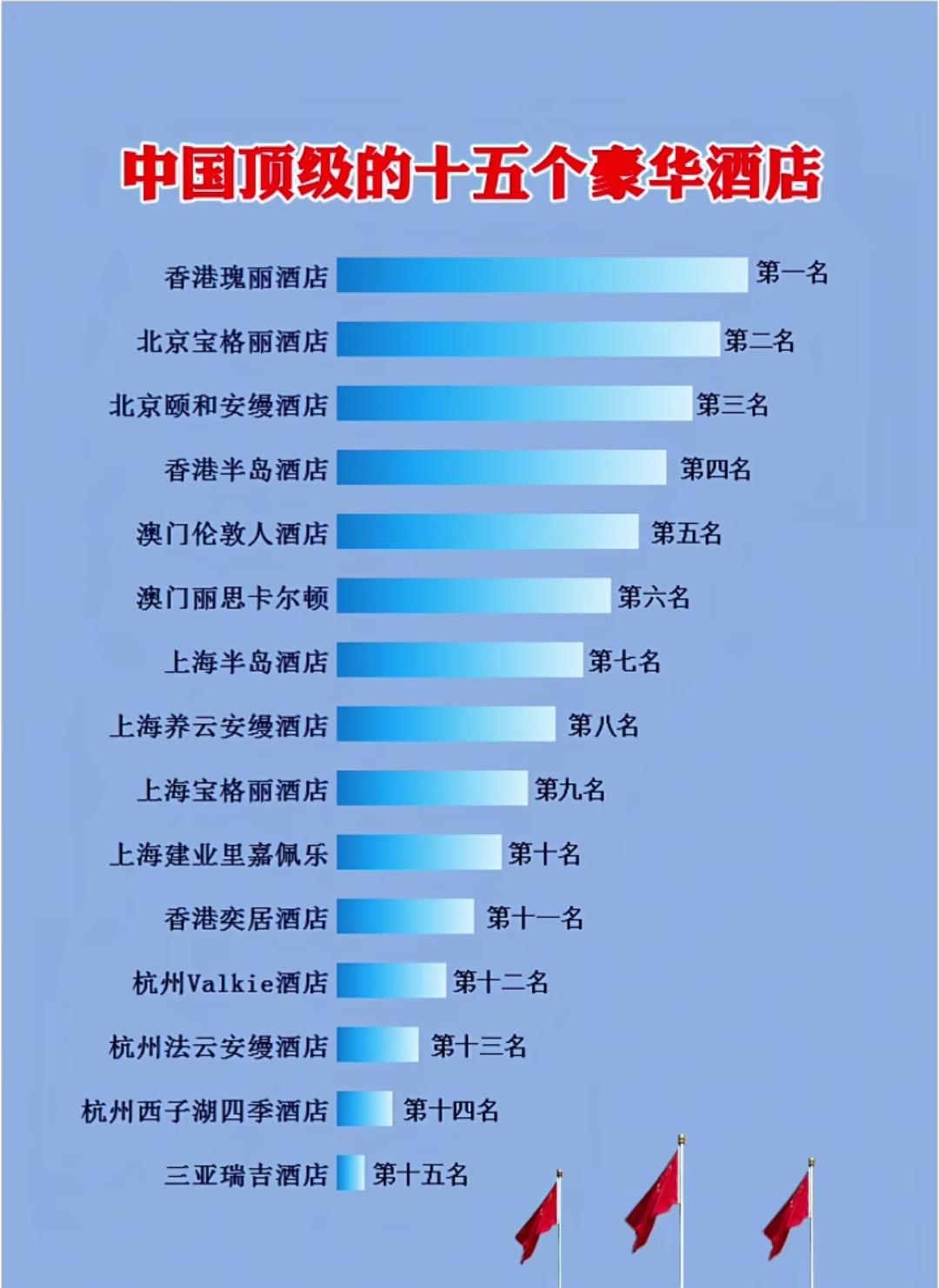 中国顶级的十五个豪华酒店。香港半岛酒店才是牛，全世界服务最好的酒店。如果按照酒店