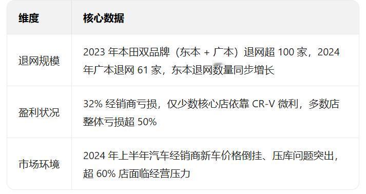 为什么现在这么多传统合资油车的4S店倒闭和退网？我是23年8月提车的本田CR