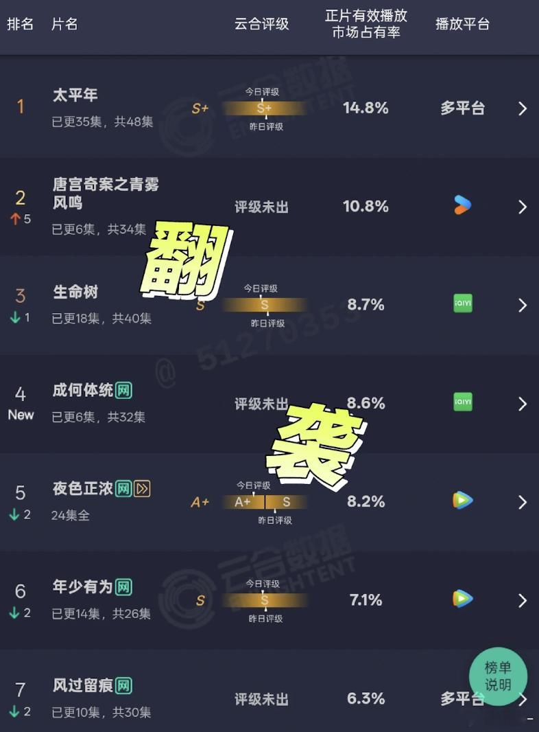 服了，唐宫奇案都没有宣发公司，等待自然发酵吗？