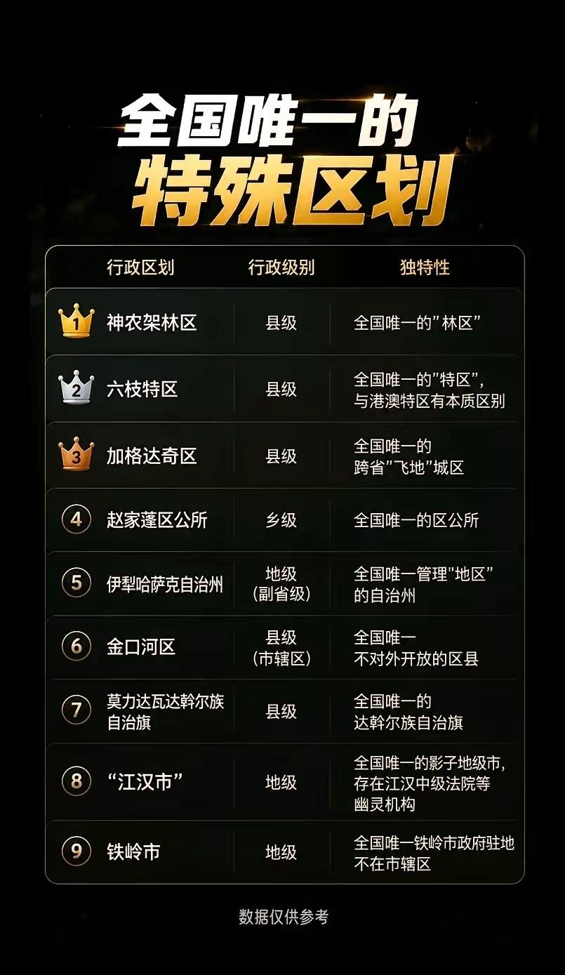 全国特殊的区划还是很有特色的，如湖北的神农架林区和天仙潜3个副地级市（原本是准备