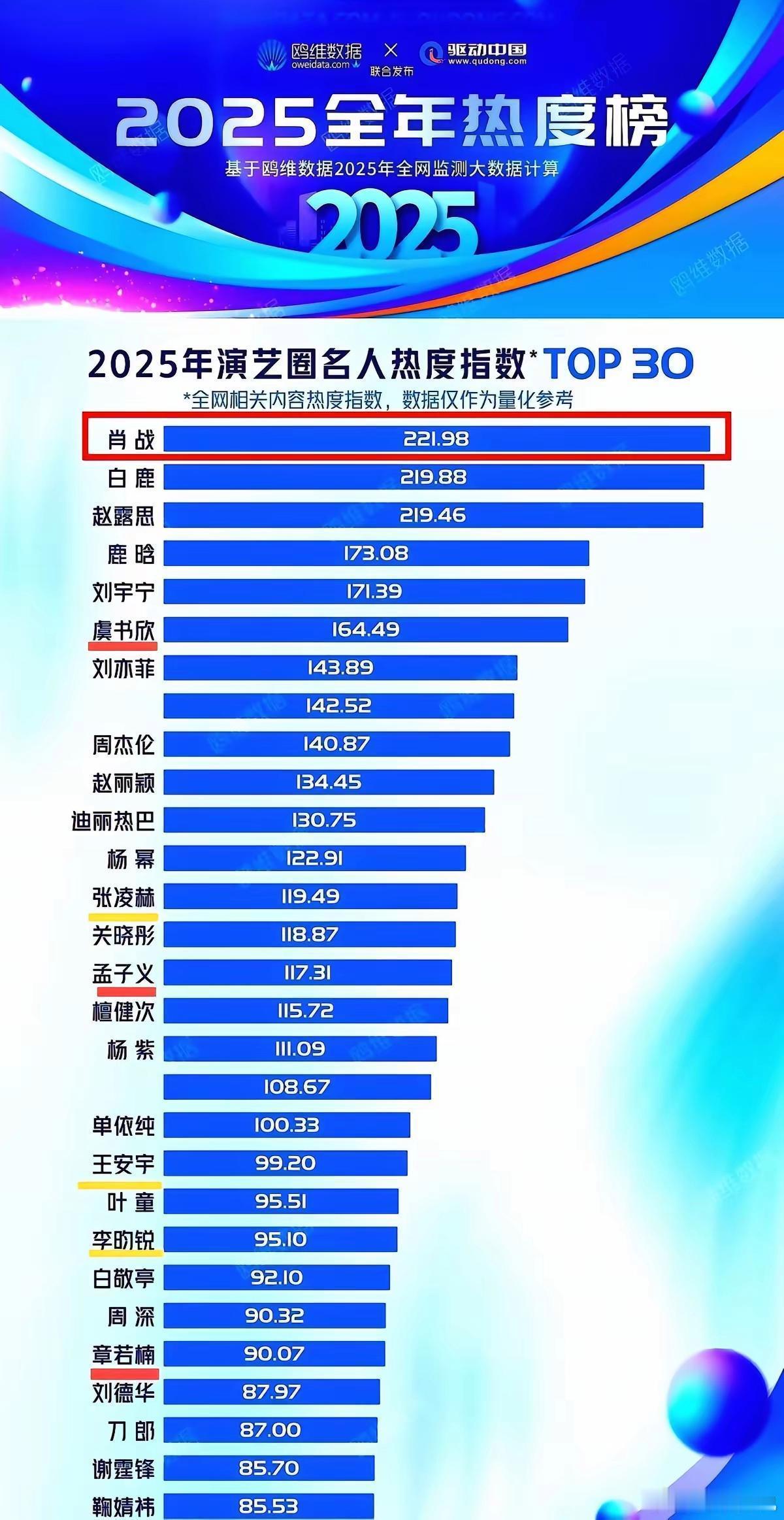 内娱这牌局，肖战不下场都不行了。别人赛道都换了！章若楠的《难哄》直接杀上奈飞，一