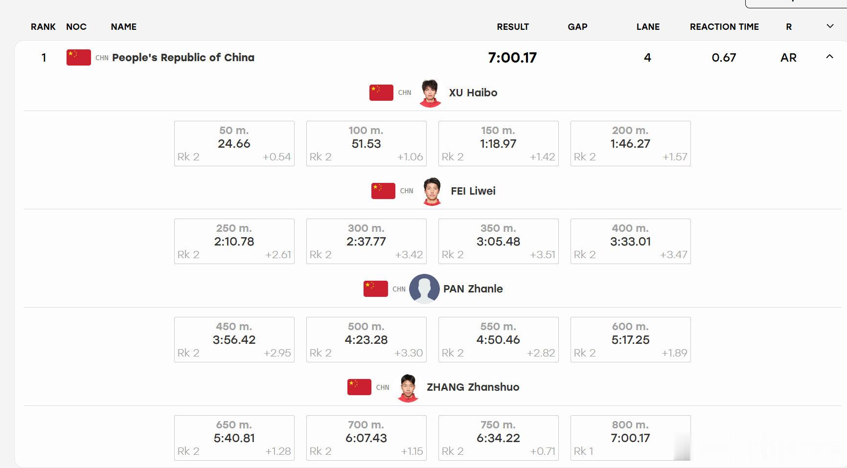 #中国队男子4x200米自接金牌#潘展乐、张展硕三四棒，真的是太强了，惊天逆转。不过中日这个排兵布阵