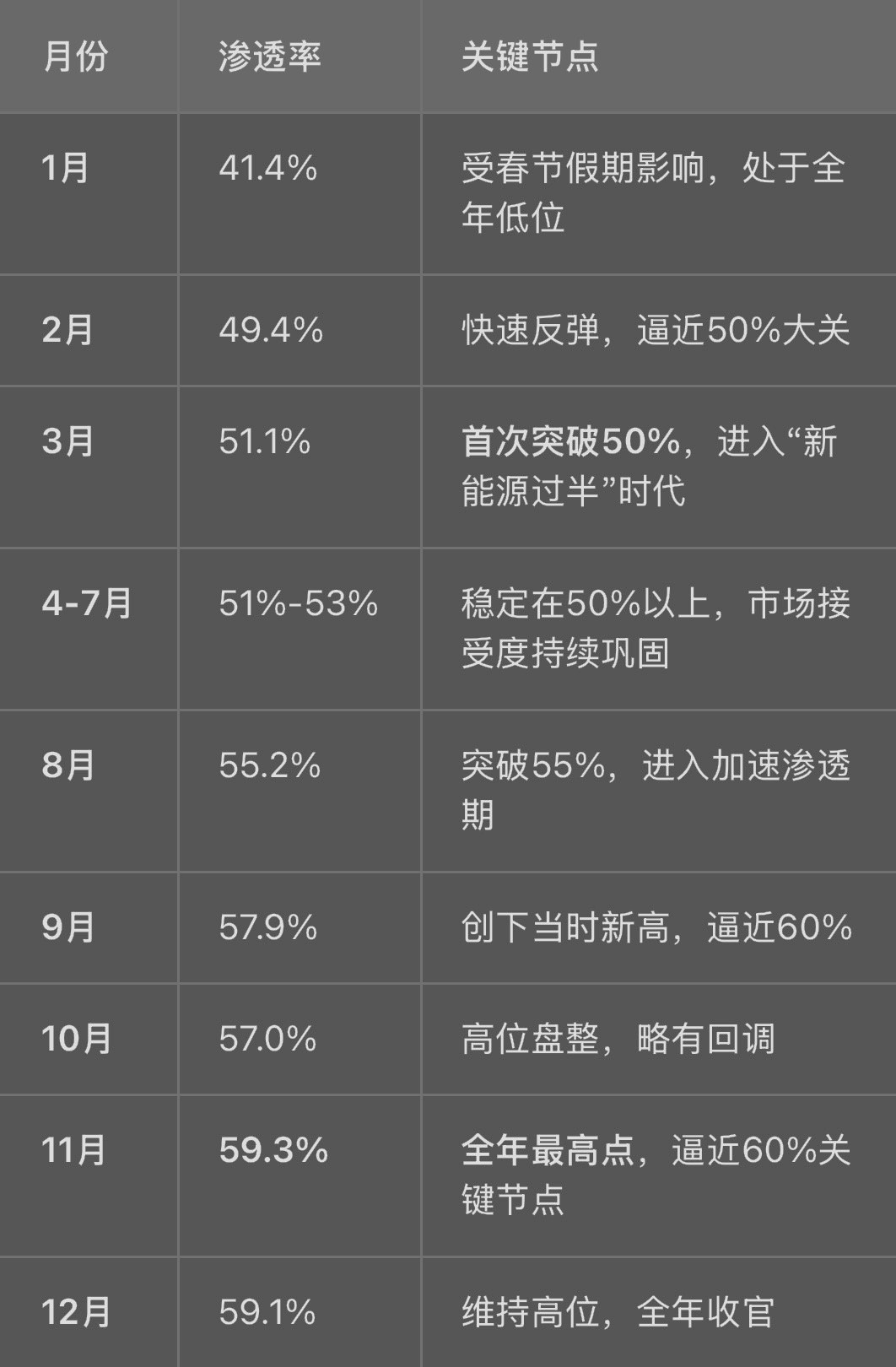 一月新能源车渗透率跌回44.4%。去年三月份，新能源车渗透率首次突破50%。