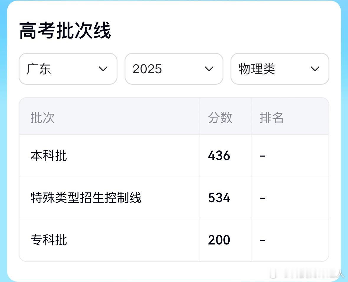 广东高考分数线本科普通类历史录取最低分数线为总分464分本科普通类物理录取最低分