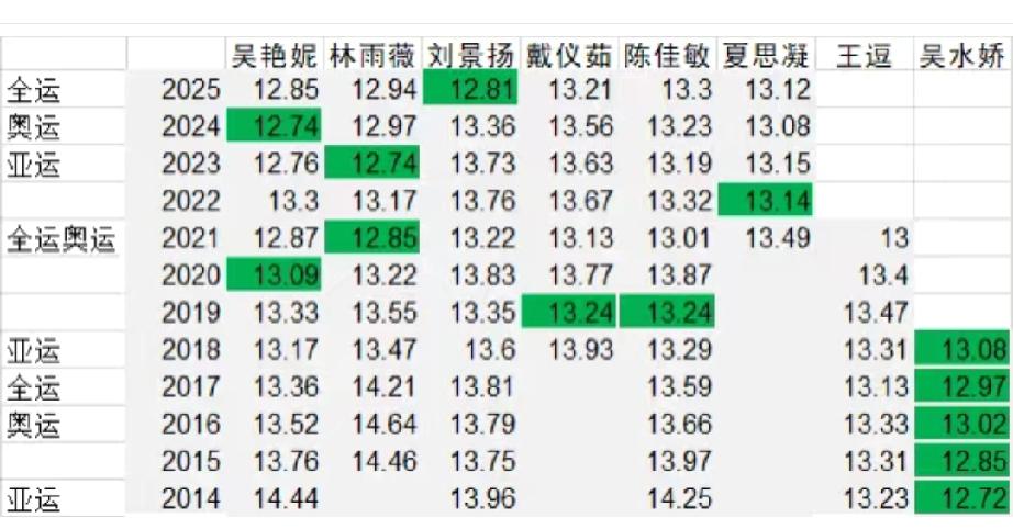 吴艳妮职业生涯大概率是跟全运会冠军无缘了，因为她已经参加了三届全运会了。如果下一