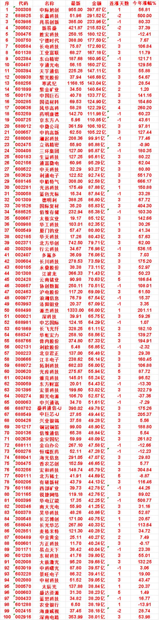 8月6日，成交金额最多的50名单汇总中际旭创：金额397.67亿，连涨天数