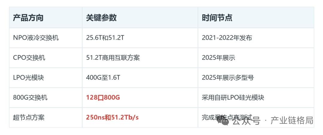 锐捷网络：800G交换机加速落地，自研LPO光模块成关键变量一、基本面底盘