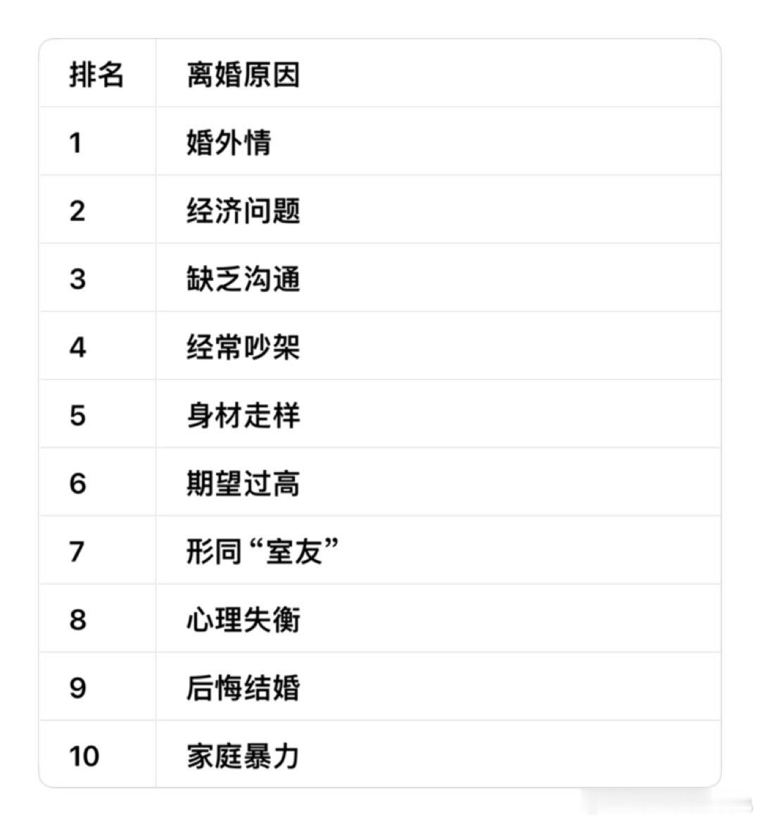 离婚十大原因婚外情居首婚外情排在离婚十大原因第一名，真的特别可以理解。生活里两个