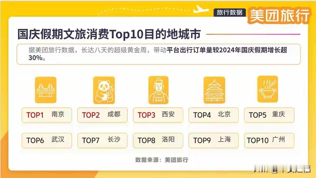 国庆中秋假期文旅消费Top10城市榜发布，南京位列全国第一当美团旅行的国庆