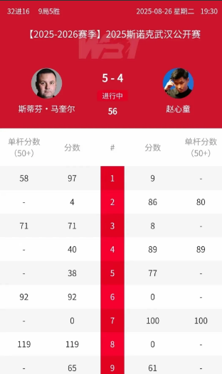 赵心童输球又输精神！昨天赵心童跟马奎尔的比赛，赵心态在领先的情况下，局面一片大