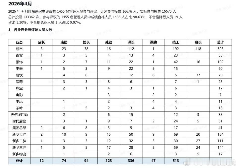 胖东来19名管理人员被降级这也太仁义了，合格的领导确实需要大家的认可。胖东来此举