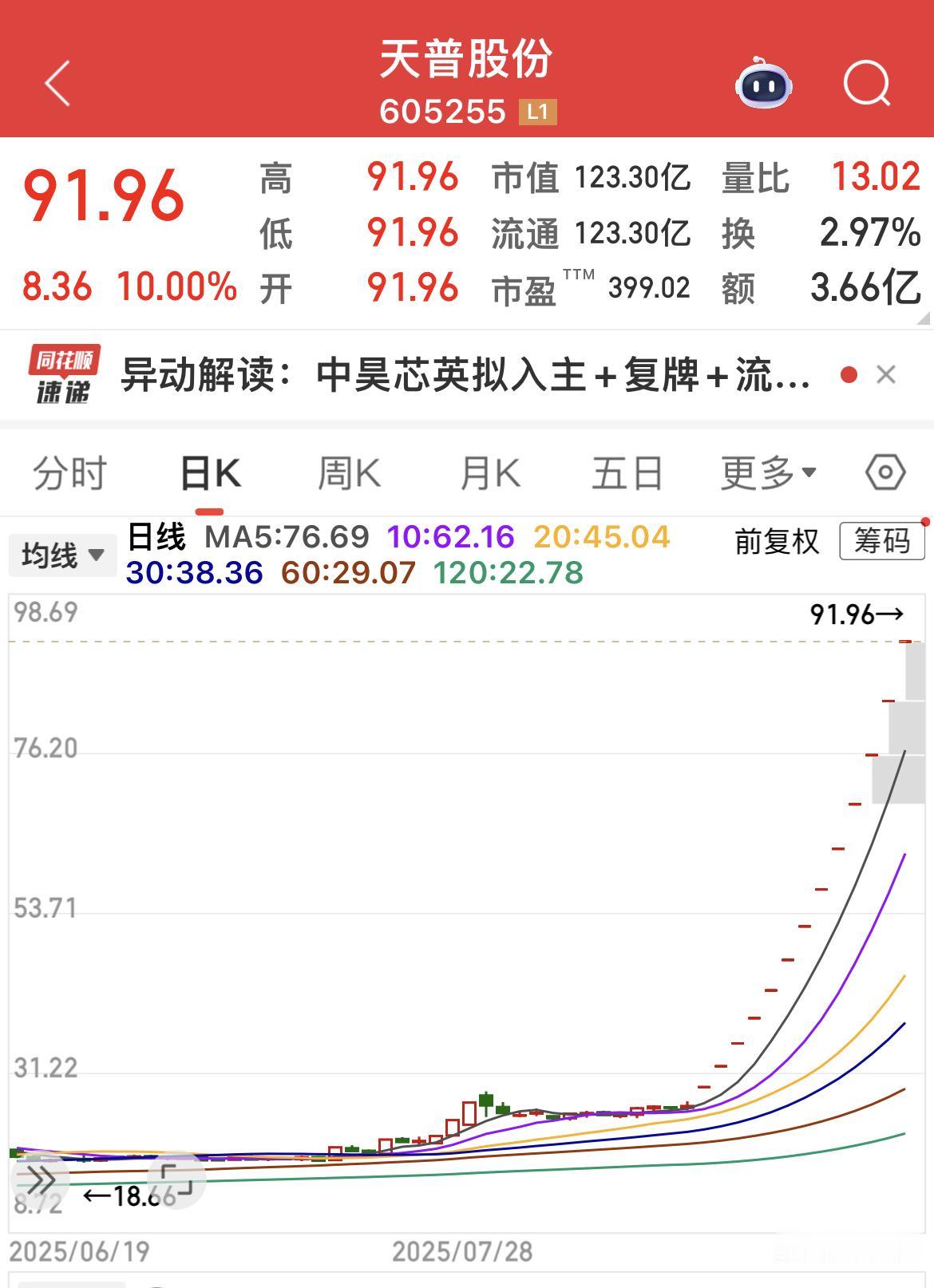 天普股份十三连板！