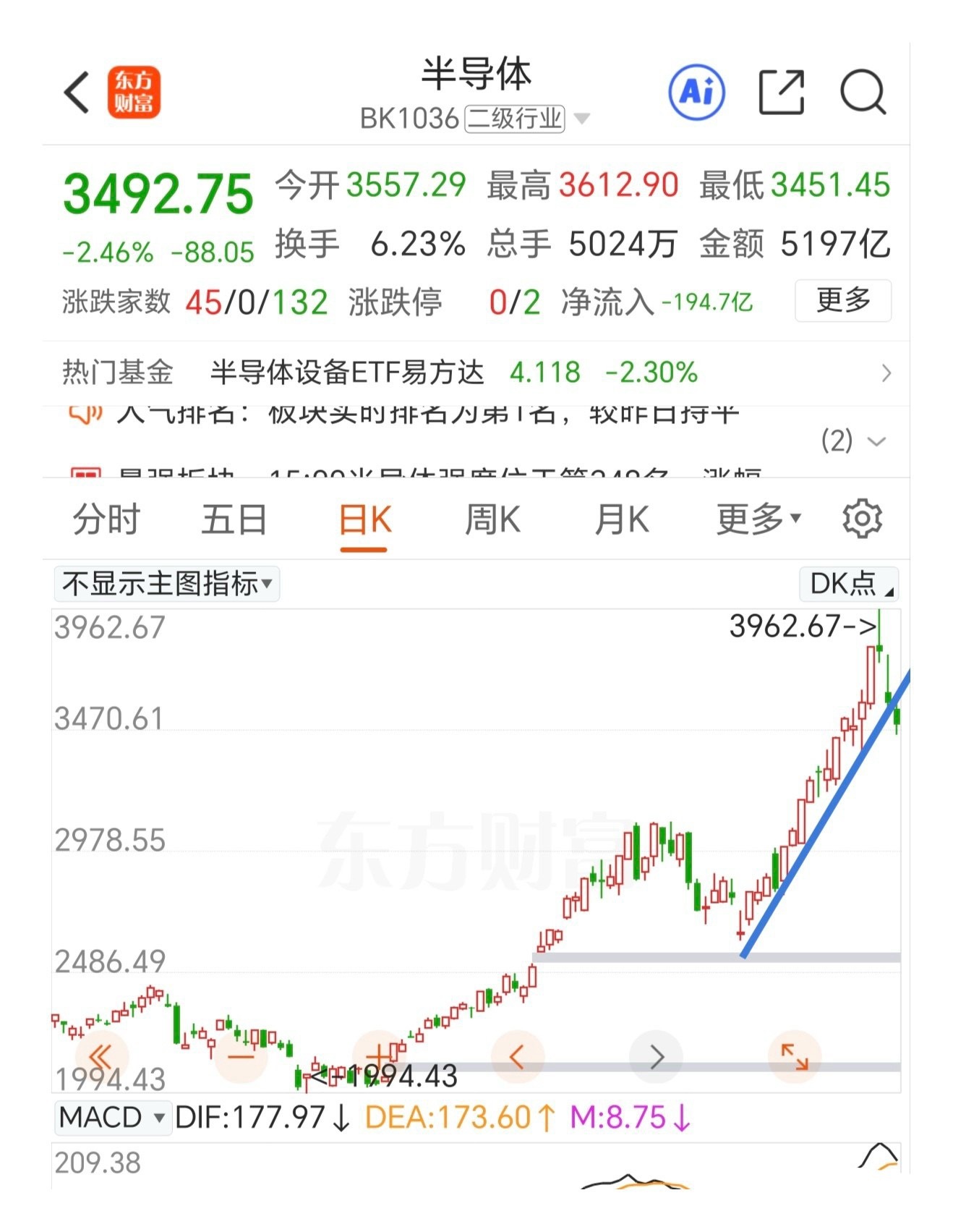 这样的轮动才是很健康的，上证指数冲高回落，连续两天出现长上影线，说明上方的压力还