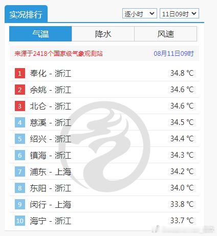 【高温】今天9时气温榜，浙江上海站点包揽前十。由于湿度较大，目前35℃左右的气温