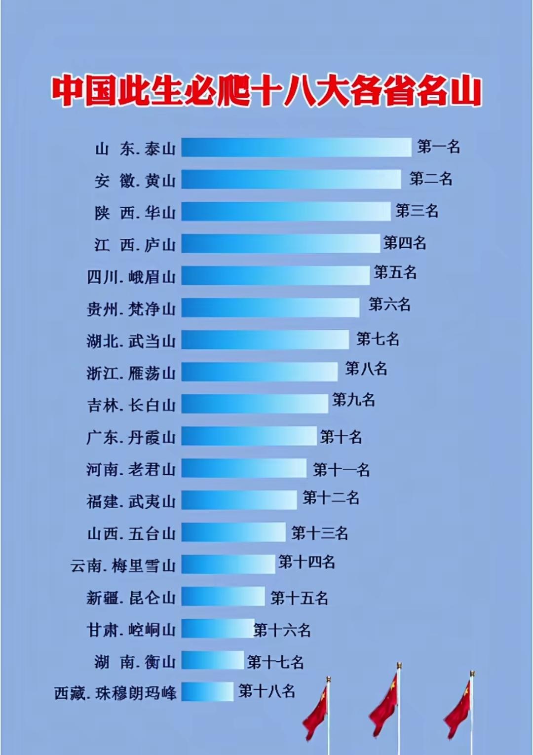 此生必爬的十八座各省名山。黄山，三清山是最美山峰，泰山除了庙宇人文，不算最美的山