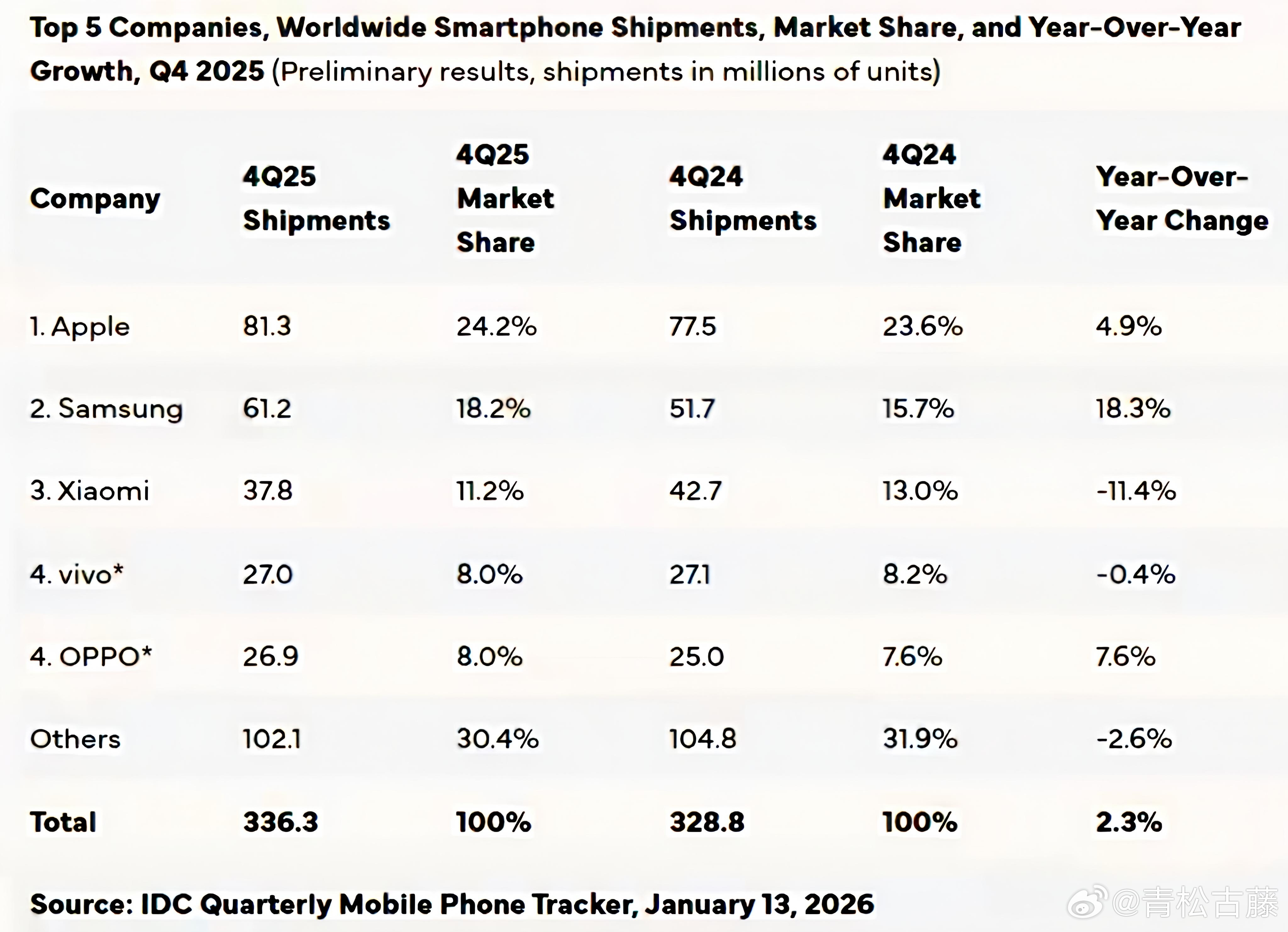 根据国际数据公司（IDC）全球季度手机追踪的初步数据，2025年第四季度全球智能