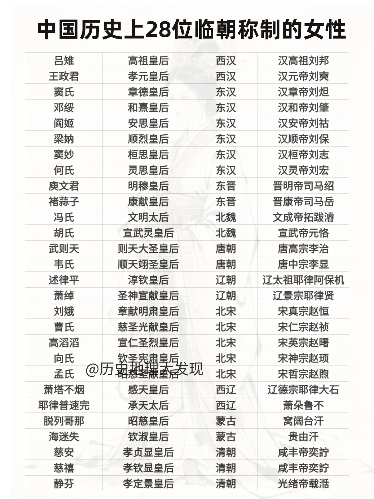 中国历史上28位临朝称制的女性。