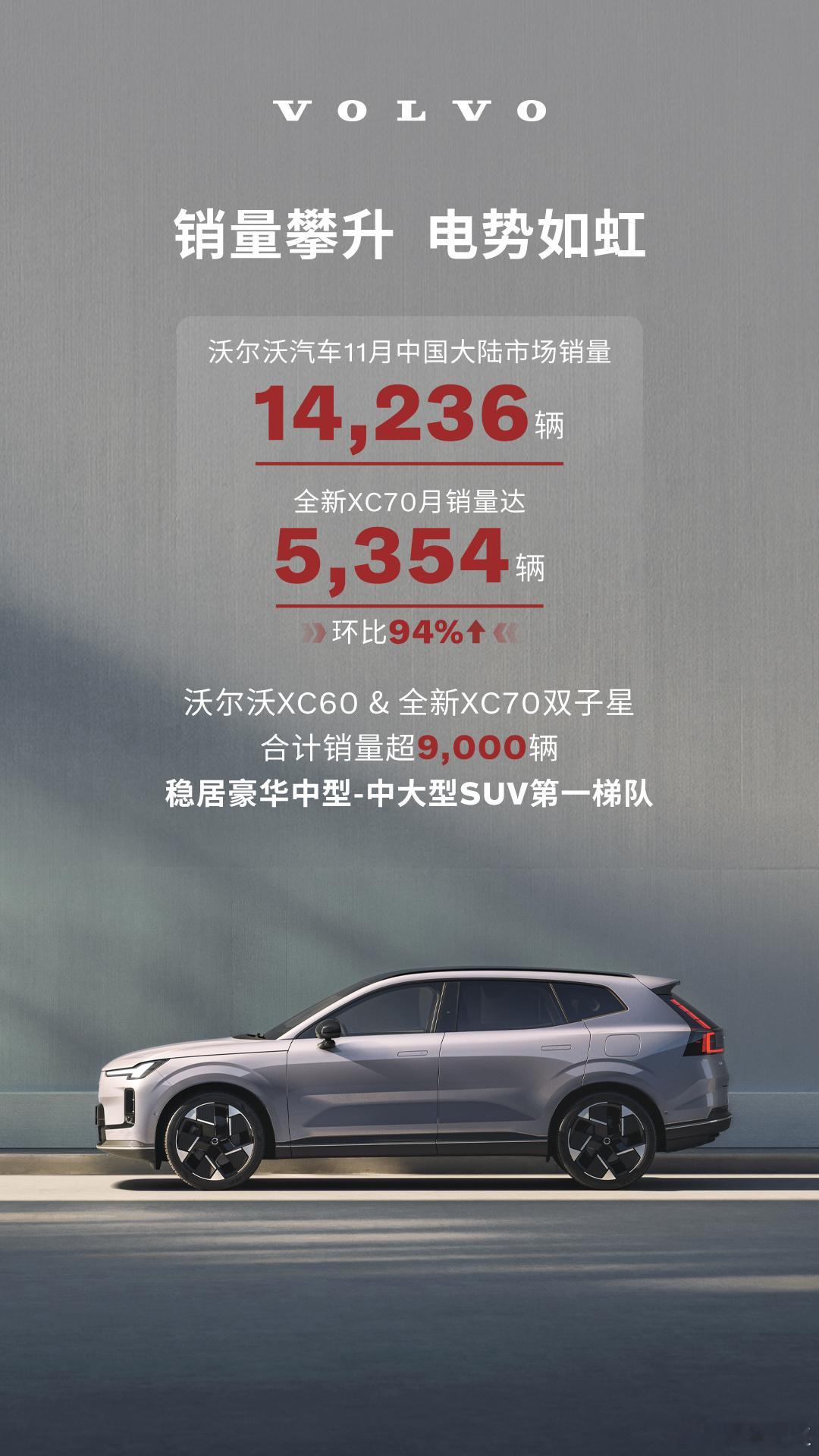 沃尔沃汽车11月销量发布，全新XC70强势驱动品牌销量增长1️⃣全系：中国大陆市