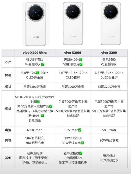 真看不懂vivo了。怎么突然变这么强了？vivoX200s不仅换了直屏还补