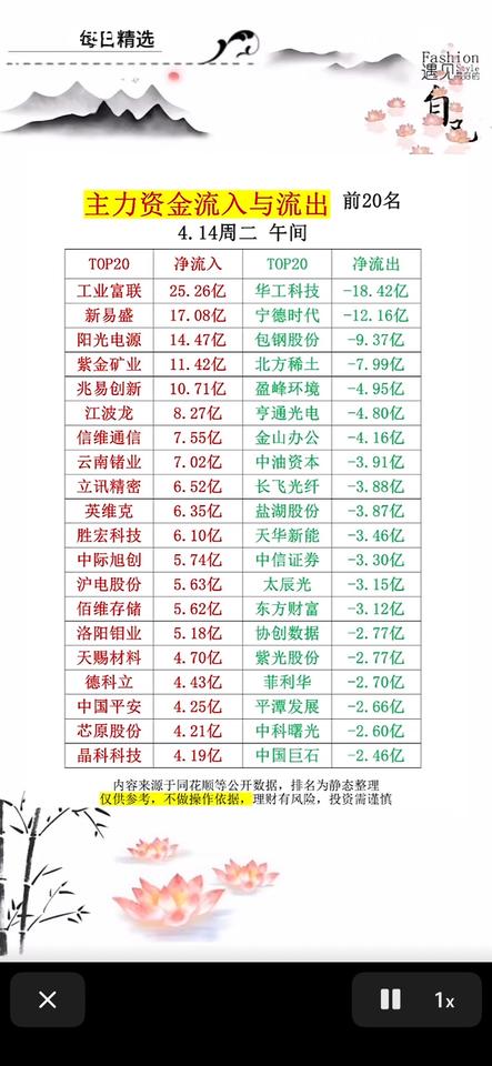 4月14日主力资金净流入与净流出前20名个股揭晓4月14日主力资金净流入与净