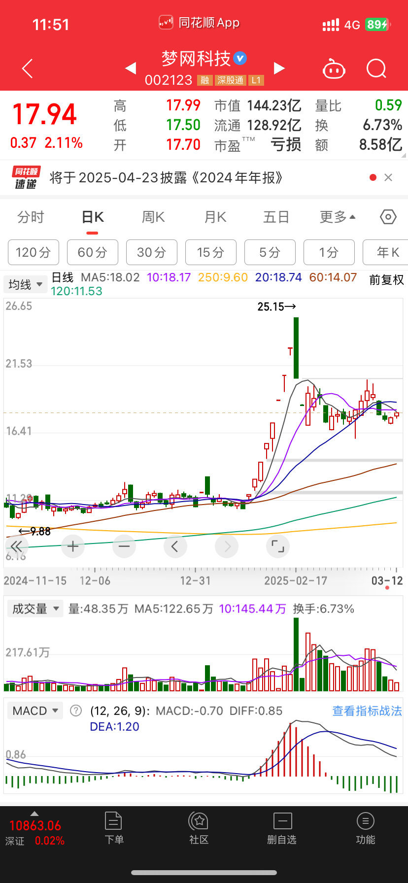 韭菜就喜欢买这种意淫第二波坑越大越是💩不管前期涨多少坑不应该超过25%20%左