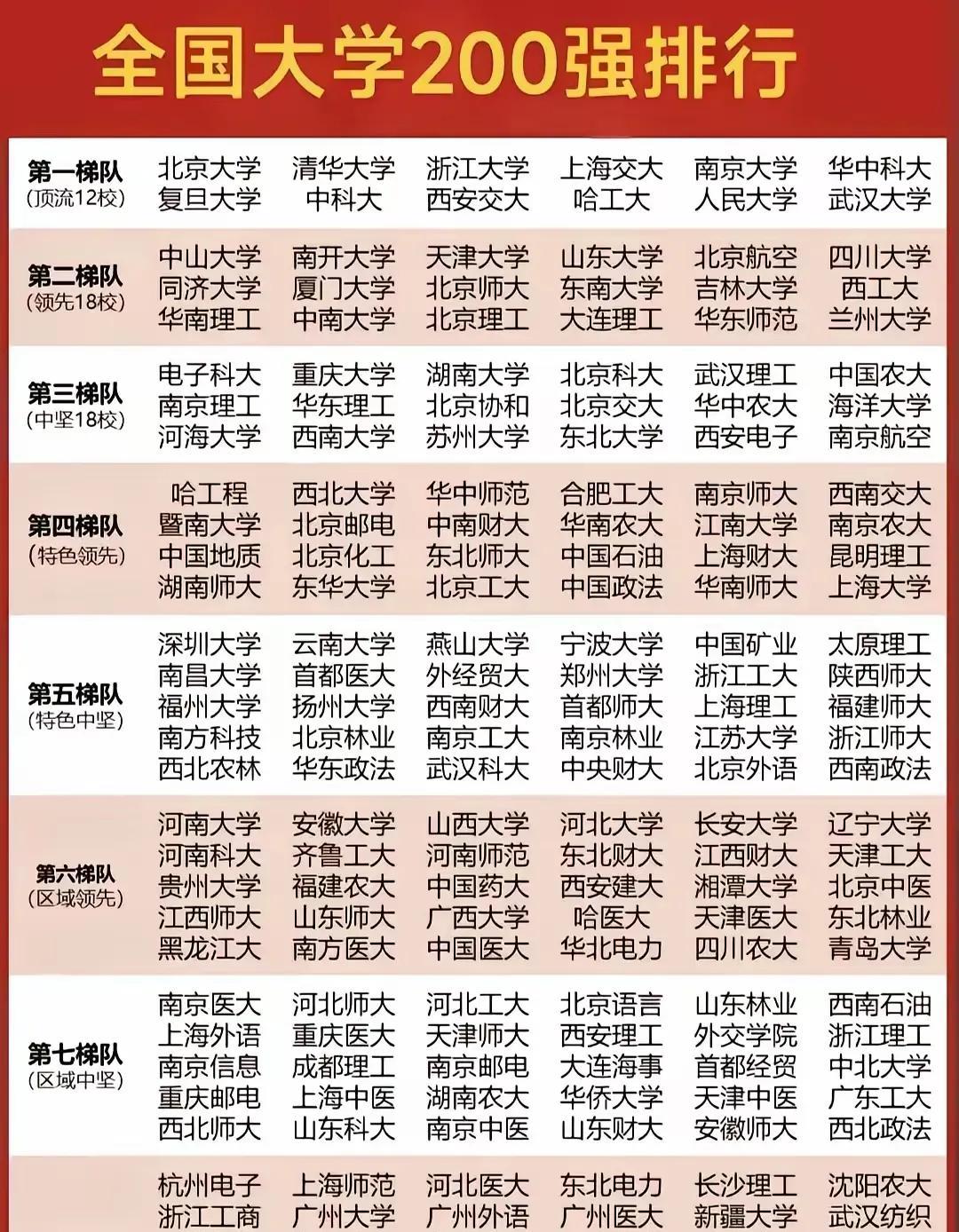 全国大学前200名排名一直是高考生和家长关注焦点。像北大排第1，川大排第18，上