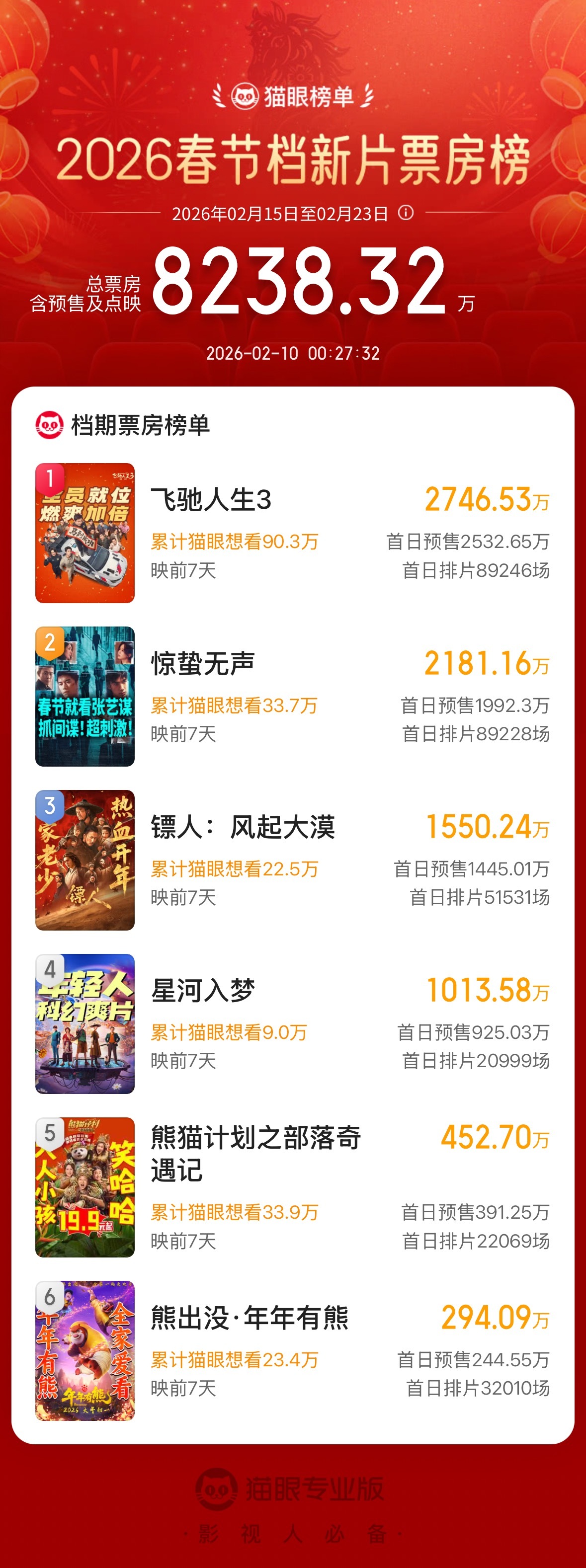春节档预售第一天战况出炉，猫眼和灯塔的排名也终于统一了，前三分别是《飞驰人生3》